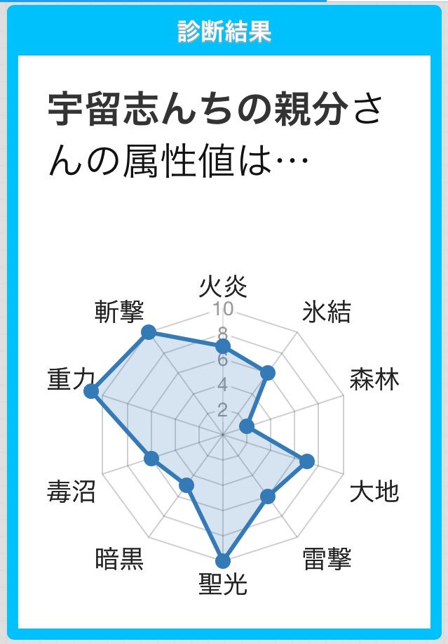 巷で話題の例の診断受けさせてみたら妄想が捗りすぎて爆発した 