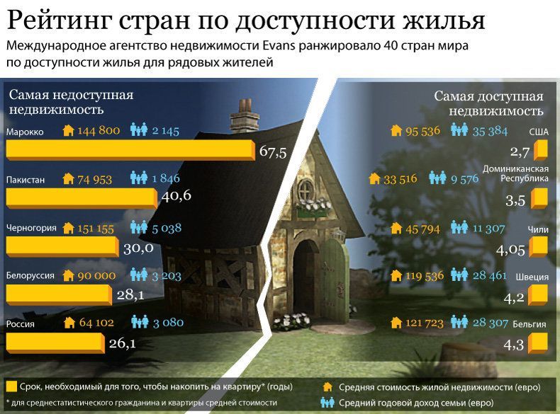 рейтинг стран по доступности жилья