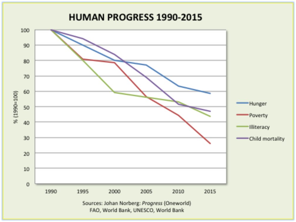 Image result for Johan Norberg progress