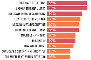 Axineer's tweet photo. The 11 Most Common Website SEO Issues [Infographic]
#SEO #Axineer #Consulting
https://t.co/8HDn8o0vsj https://t.co/MevQ7ooeI0
