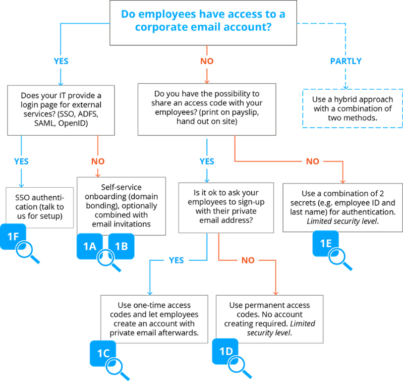 How to onboard #Employees to an #internalcomms #App: bit.ly/2dyBAdn #EmployeeEngagement #digitaltransformation #SAML #onboarding