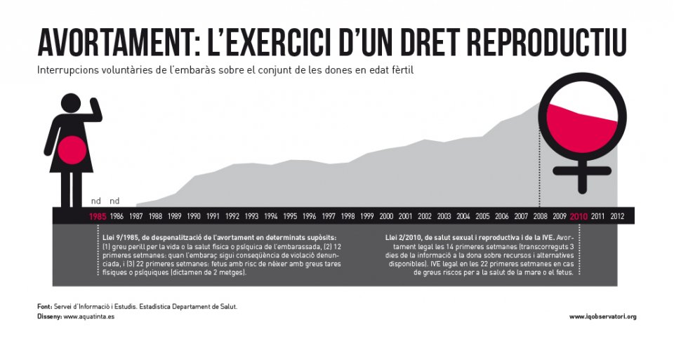 Avui és el dia per la despenalització de l'avortament. Hem de poder triar com i quan volem ser mares, iqobservatori.org/index.php/salu…