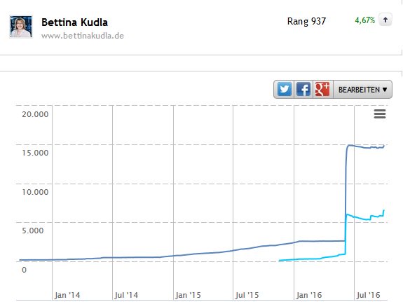 Twitter-Provokationen von <a href="/KudlaLeipzig/">Bettina Kudla</a> bringen MdB +13% (ca. 750) neue Follower pluragraph.de/organisations/… #bundestag via <a href="/Pluragraph/">Pluragraph</a>