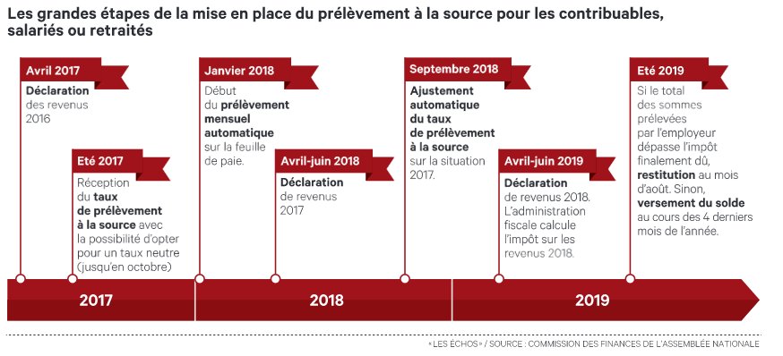 Les grandes étapes de la mise en place du prélèvement à la source (Les Échos)
