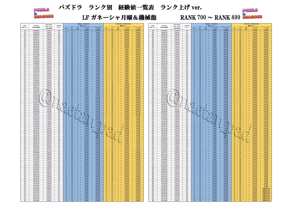 な なざくら 元ながはま در توییتر 各ランクにおける必要経験値と消費石 月曜 機械龍ver ご参考までに パズドラ 月曜ダンジョン 機械龍ラッシュ