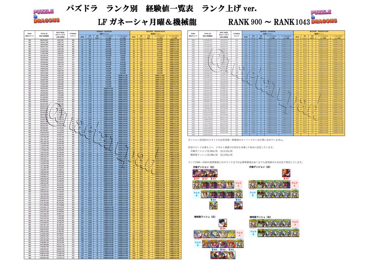な なざくら 元ながはま در توییتر 各ランクにおける必要経験値と消費石 月曜 機械龍ver ご参考までに パズドラ 月曜ダンジョン 機械龍ラッシュ