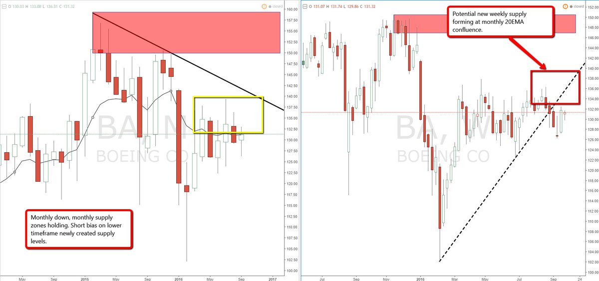 SetAndForgetSD's tweet photo. #Boeing #US #Stock Monthly down with potential new weekly supply zones being created. #Shortbias #SetAndForgetSD #TradeSignals https://t.co/UHBTxu38YN