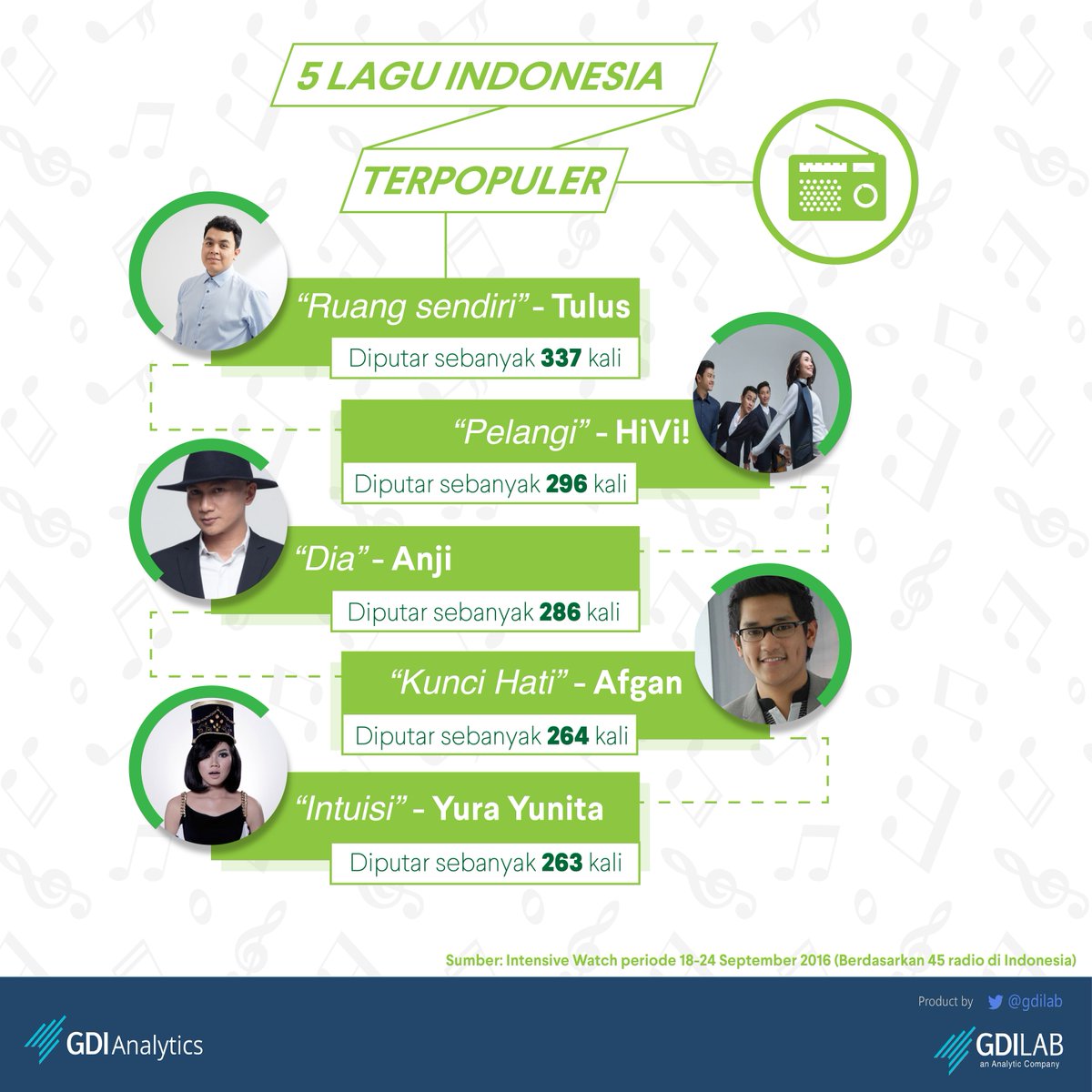 gdilab's tweet image. Top 5 lagu di 45 radio Indonesia @intensivewatch  @musiktulus @sayHIVI  @duniamanji @afgansyah_reza @yurayunita  #GDIAnalytics #infographic