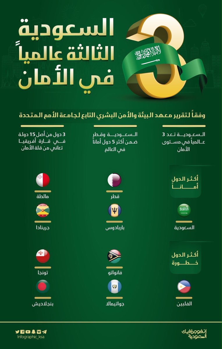 SaudiNews50's tweet photo. السعودية تحتل المرتبة الثالثة في الأمان على مستوى العالم .

#السعودية #الأمن #الأمان 

- https://t.co/f7IFyOyz4t