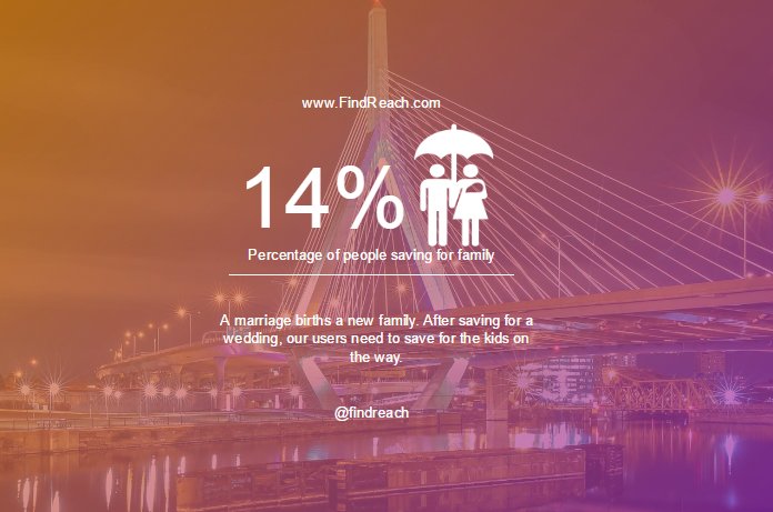 FindReach's tweet photo. Fun facts about our REACH users.
Don't forget to sign up at https://t.co/FuDhDN0ZNg 

#Family #familyplanning  #finance #fintech #Nigeria https://t.co/hE3gO21r6M