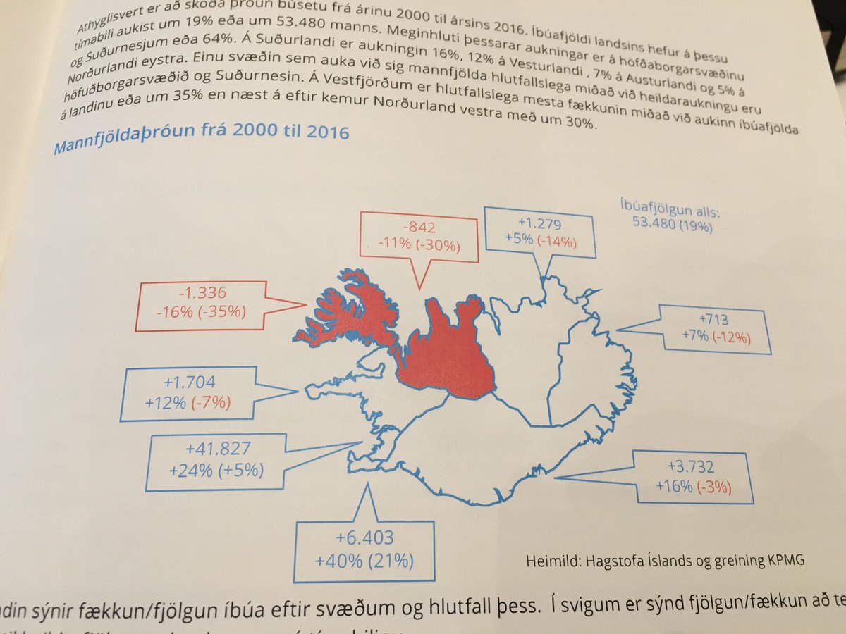 Mannfjöldaþróun síðustu 16 ár, þessu verður að breyta Ekki lögmál að hlutf. fjölgun sé bara á SV horninu #byggðaþing
