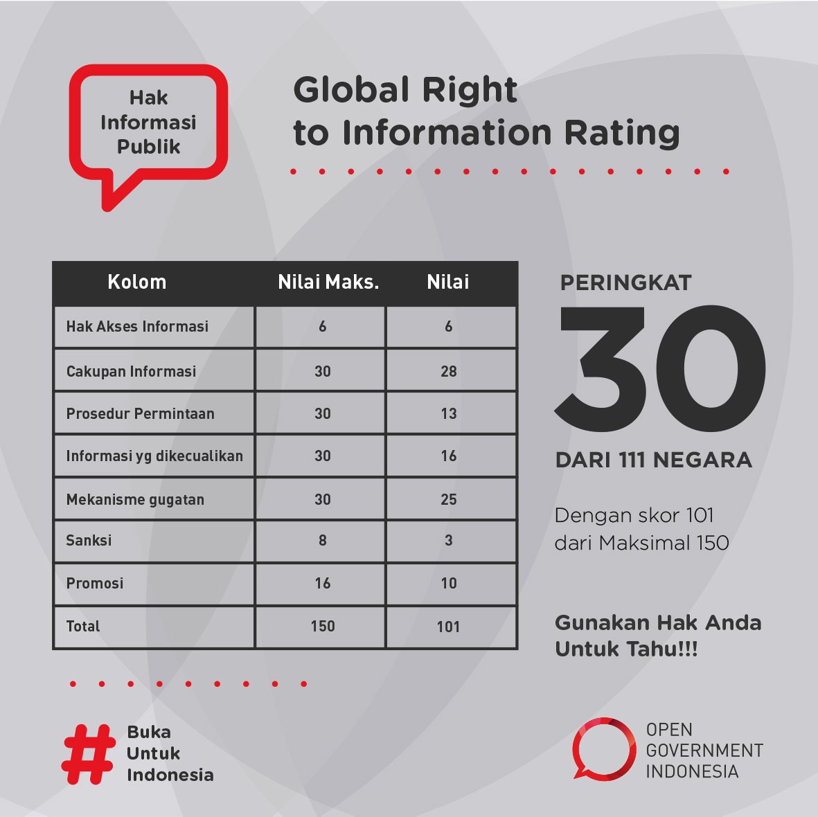 Dimana posisi Indonesia dalam praktik keterbukaan informasi publik di dunia?  #BukaUntukIndonesia - Selengkapnya di rti-rating.org