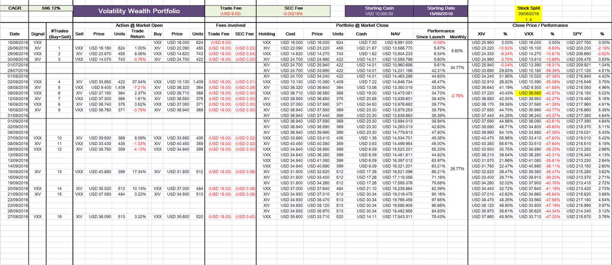 VIX_Wealth's tweet photo. 27/9
Sell $XIV@$36.09, 513 units +3.32%
Buy $VXX@$35.60, 520 units

#Result #Portfolio #TradingVolatility #VIX #XIV #VXX https://t.co/HL2II3YbVz