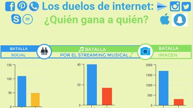 ¿Quién gana a quién en Internet? bit.ly/2dadw0W