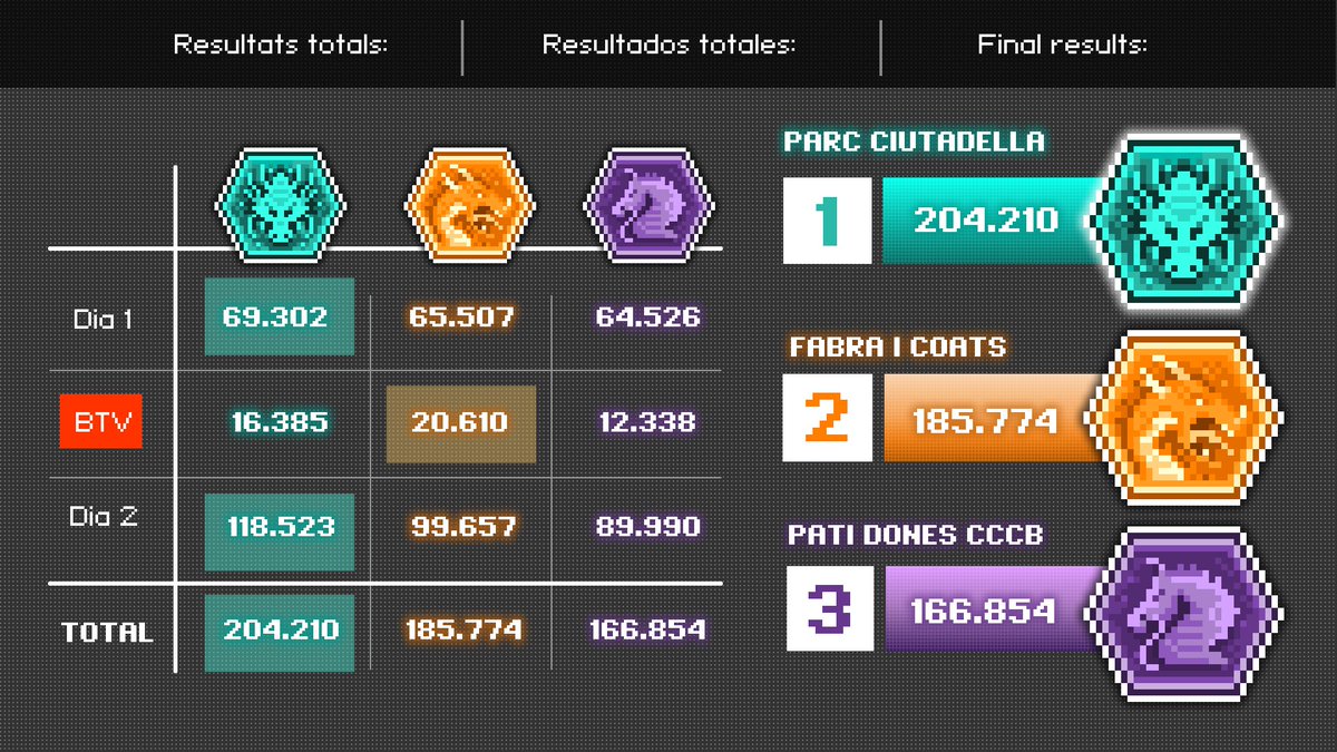 pixcelona's tweet photo. Resultats finals! Gràcies a tothom per participar! Fins la propera, esperem que ben aviat ; ) @BTVcat @cececebe @FabraiCoats #lamerce2016 https://t.co/8m8VHDIK07