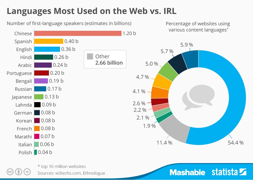 LinguisticaUK's tweet photo. Love this chart showing the difference between the number of world #language speakers versus online languages! 👍

#LangChat https://t.co/3MVoRGQqcA