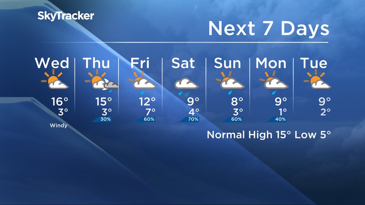 Daytime highs will be in the mid teens for the next 2 days. Good chance of rain by Fri. yegwx @GlobalEdmonton News