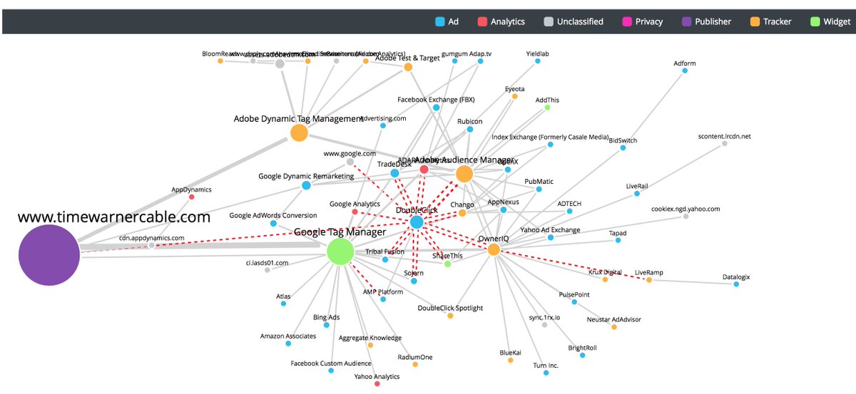 Ghostery's tweet image. Take look behind the page with #Ghostery #Trackermap. sitescan.ghostery.com