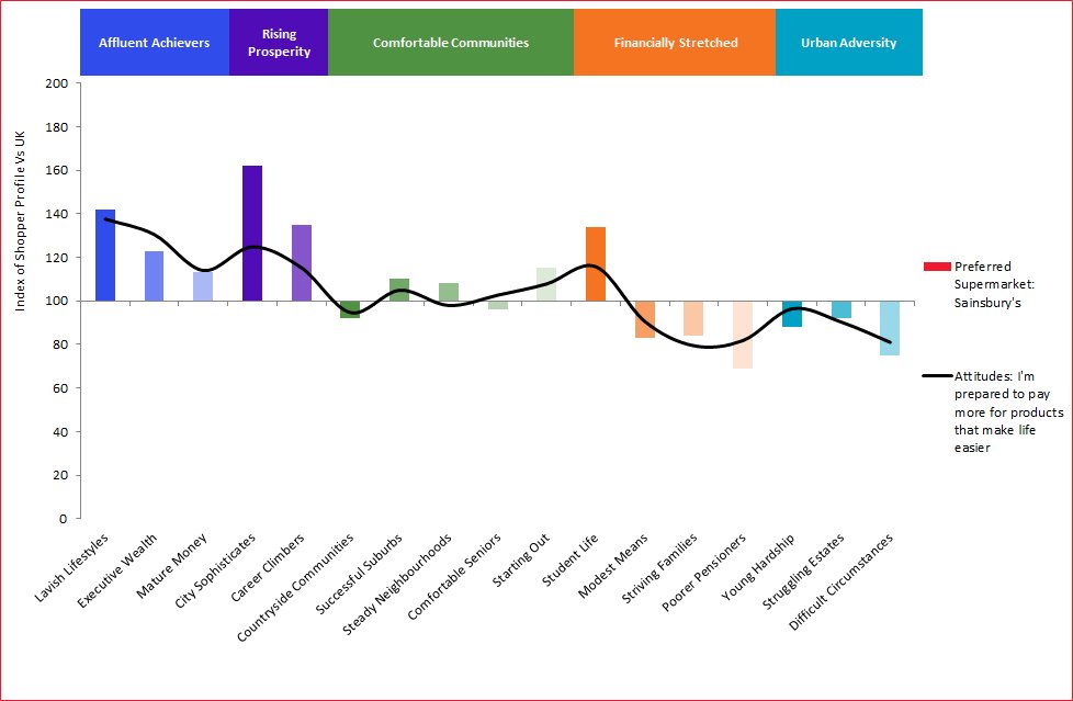 CACI_LocStrat's tweet image. So @sainsburys are to trial one hour delivery by bike in London. bit.ly/2cC4n3s Who’s most likely to use this service? #statdrop