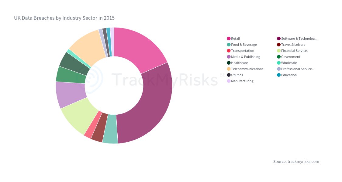 richardcarman's tweet image. UK Data Breaches by Industry Sector in 2015 via @TrackMyRisks app.trackmyrisks.com/view-risk-repo…