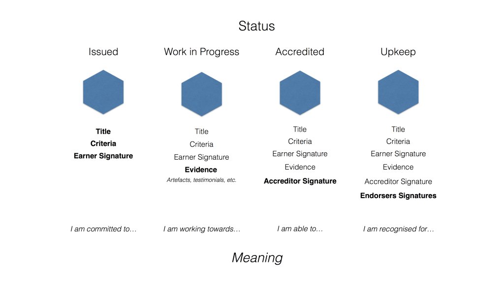 BadgeEurope's tweet photo. Beyond #OpenBadges: #OpenSignatures — the power to act, rather than the power to pack! https://t.co/fD8vgx74X1 https://t.co/Wk8hnW8qAc