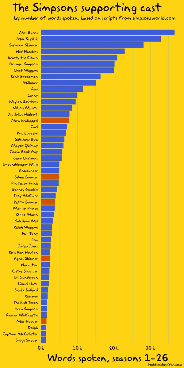 New post: The Simpsons by the Data

(I thought of 20 titles and *that* was the best one)

toddwschneider.com/posts/the-simp…
