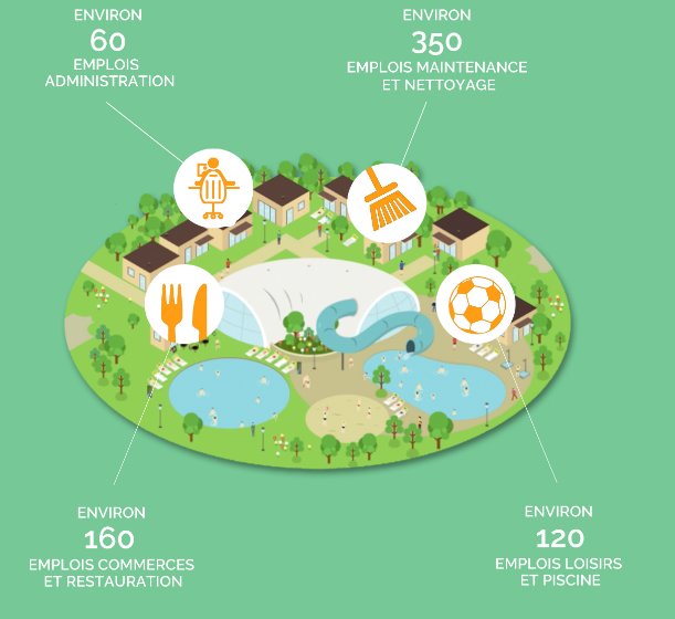 ProjetRoybon's tweet image. Projet #Roybon : environ 160 #emplois liés aux commerces et à la #restauration seront créés en phase d'exploitation bit.ly/22OyJja