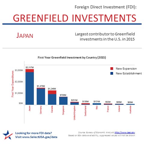 Greenfield investment example Greenfield investment example $100 on forex