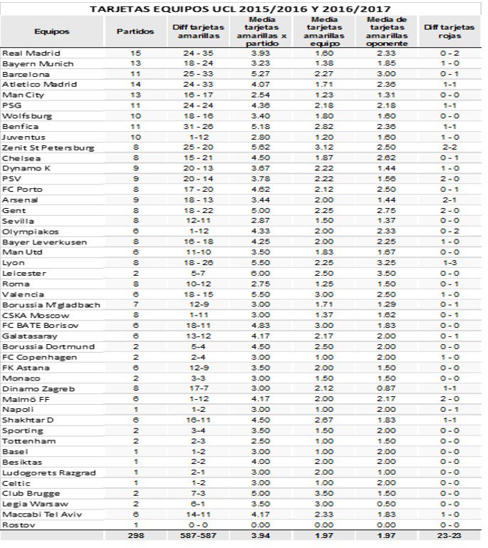 bigdatabets's tweet image. Pack STATS CORNERS + TARJETAS + ÁRBITROS CHAMPION LEAGUE 2015/2016 y 2016/2017

Muy agradecido si le dais difusión