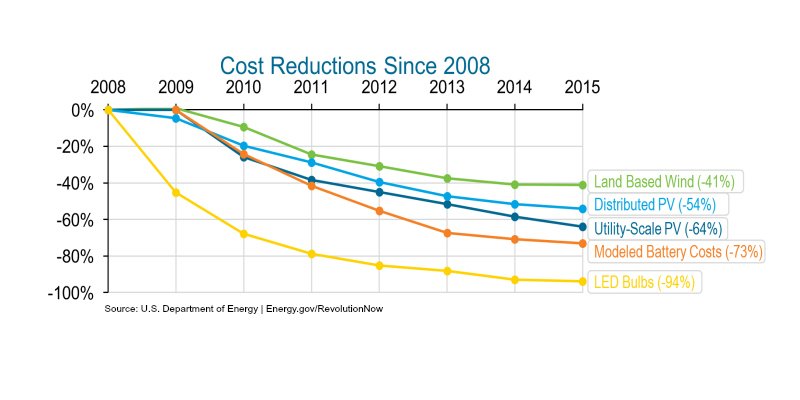 EnergySecMoniz's tweet image. Climate change inspired the #CleanEnergy revolution, but price has made it inevitable. energy.gov/revolutionnow
