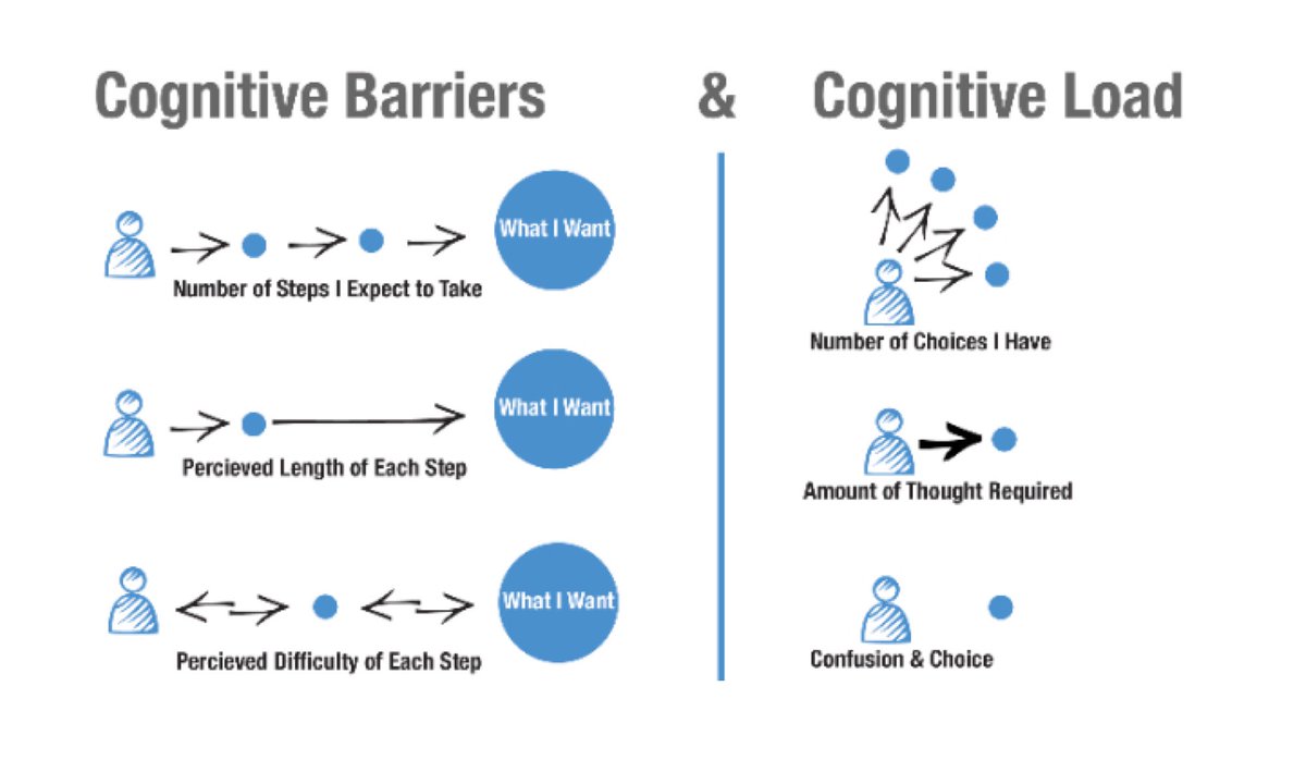 Is your app simple enough? Design principles for reducing cognitive load <a href="/JonYablonski/">Jon Yablonski</a> zurb.us/2dfp1UN