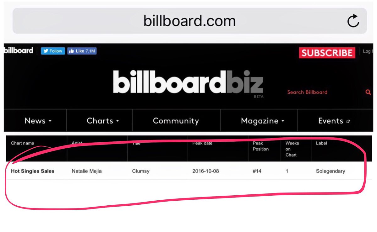 #14 on the <a href="/billboard/">billboard</a> Hot Singles Charts !!! Thank you to everyone supporting my single #Clumsy ❤️