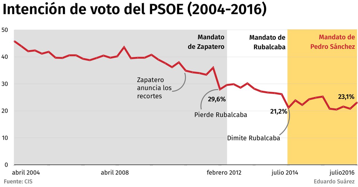 Fundación ideas y grupo PRISA, Pedro Sánchez Susana Díaz & Co, el topic del PSOE - Página 3 CteKjBOVYAQECUA