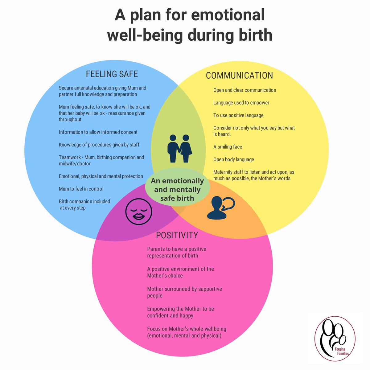 LChoucri's tweet photo. Midwifery philosophy from #ForgingFamilies. Good fit with #commstoolkit too @SaschaWells @weconsultuk @NHSEngland @Lisabacon15 https://t.co/a81kmcdGHX