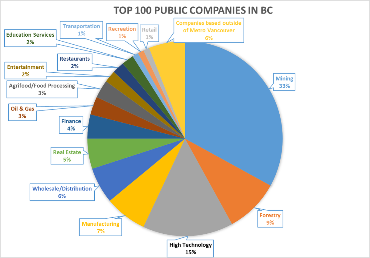 BizCouncilBC's tweet photo. What are the top 5 industries in #MetroVan?  The answer may surprise you! https://t.co/yUdGPb5QbM #BCecon https://t.co/WFqtripAVH