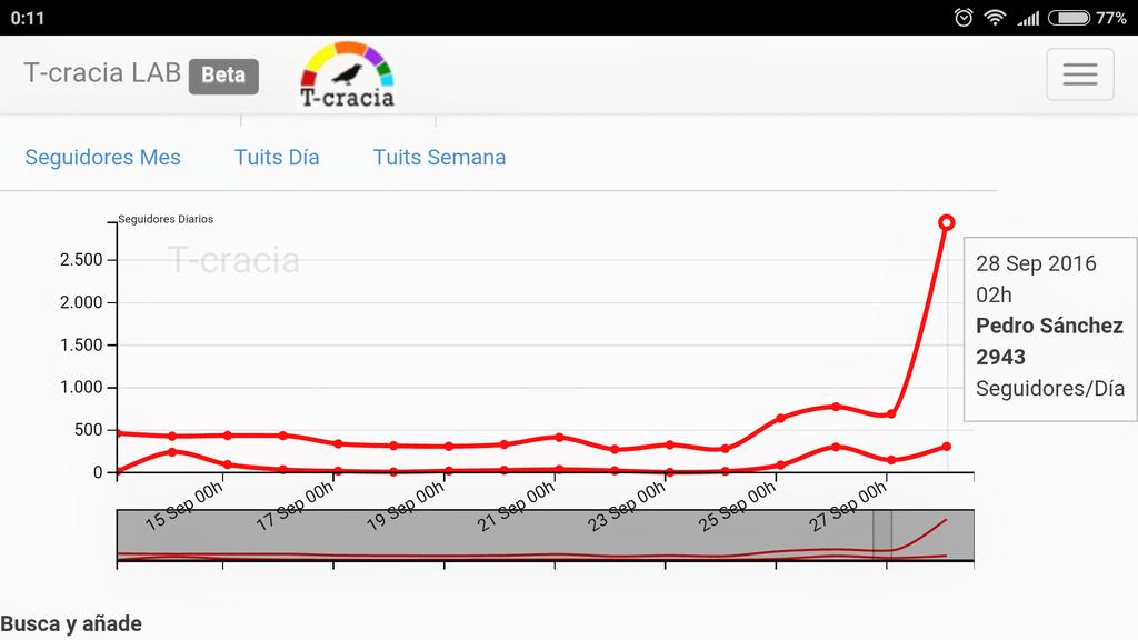 Parece sorprendente, Pedro se resistía ayer a Susana. ¿Qué nos dirán mañana los datos de hoy? gracias a <a href="/tuitocracia/">T-cracia</a>