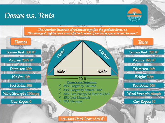 DomeCityVIP's tweet photo. Domes > Tents 
#domelife #domecity #gotdome #festivals #Glamping #camping #sustainable #luxury #120mph #musiclife https://t.co/kC4cOKwbd1