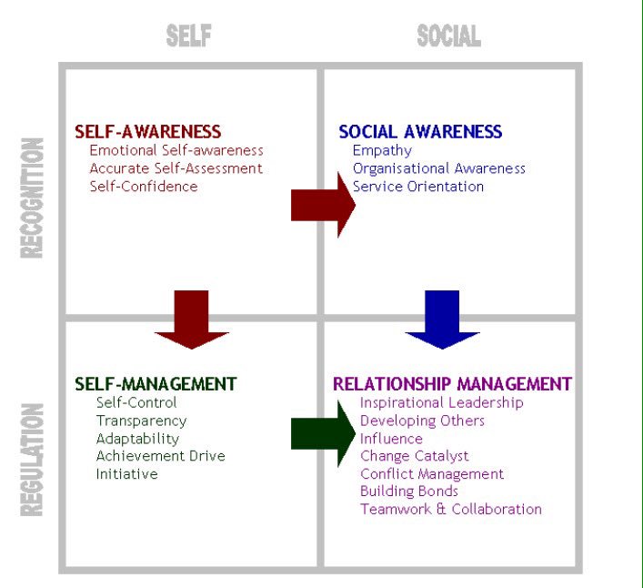 KDullard_ed's tweet photo. Goleman's Crucial Competencies, for those who can't read the slides! #acel2016conf https://t.co/2sunC7JVEW