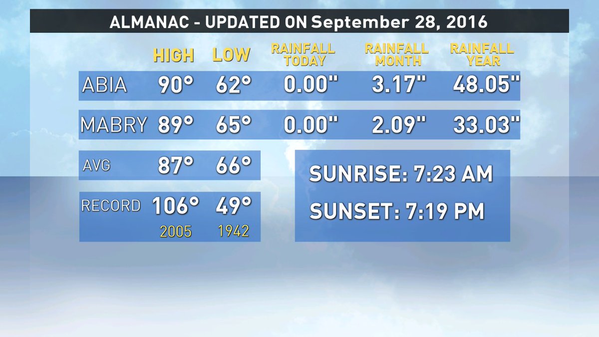 Here's a look at the recorded highs, lows, and rainfall in today's Almanac: atxwx @kvue