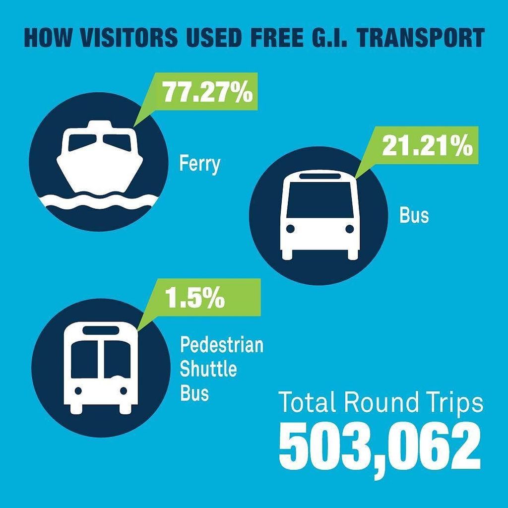 Destination Glebe Island – free transport options were a signature of events held here, particularly the very popul…