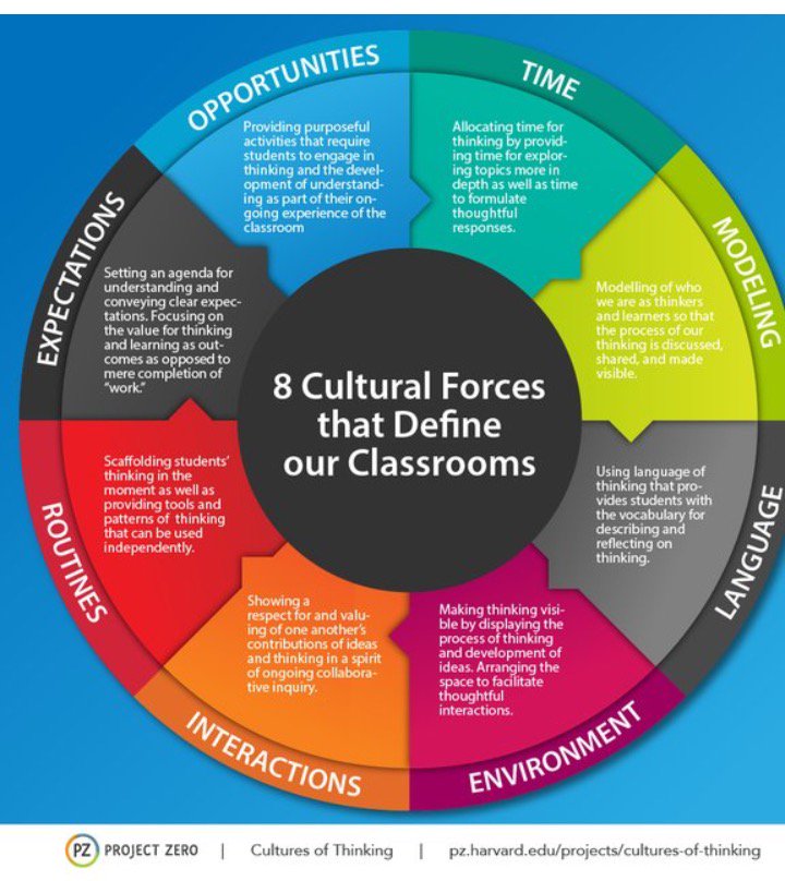 BlairHCarter_'s tweet photo. Great diagram for what dinamic are in play for students in education based on community #TLOC5 #TLOC6 #mrstrottersAPENG11 https://t.co/8eyKZqyQjW