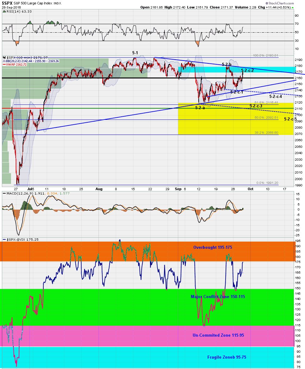 TradingSignals8's tweet image. #spx Triangle with 2160 at the center, it will test both trend-lines at least one more time before decide which side to breakout.