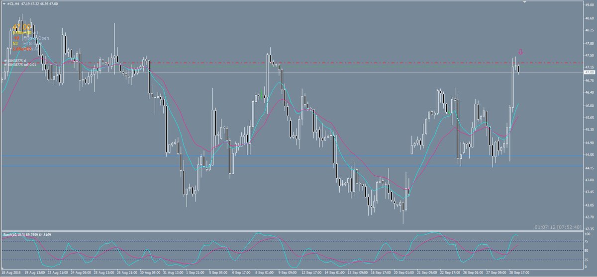 FriedBeanFX's tweet photo. #CL on 240min - hoping I have good position at 47.00 for a SellOff - #Short - #PPT https://t.co/DCqnH29SJm