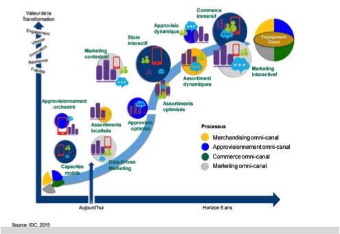 EtransfoRetail's tweet photo. Omnicanalité dans tous les domaines, clé de la transformation du retail #merchandising #approvisionnement #commerce #marketing #MBADMBRetail https://t.co/OcA39jPNVs
