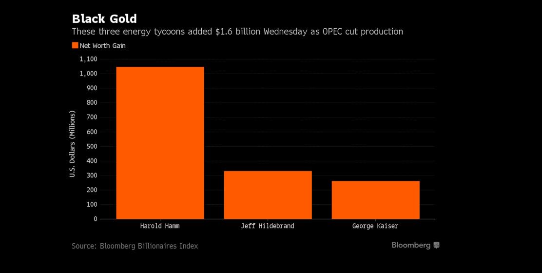 wealth's tweet image. The 28 richest energy billionaires in the world became $3.3 billion wealthier yesterday after #OPEC cuts bloom.bg/2cDM2TG