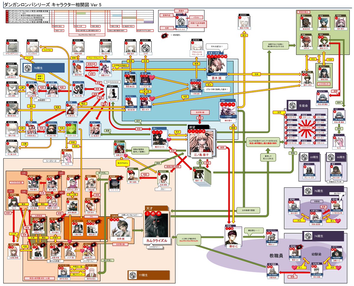 東京 Daisuke 會 ネタバレ注意 拡散可 ダンガンロンパ相関図 Ver5にしました ついに今晩完結編ですね Ver6で相関図も終わりです 絶望堕ちマークを追加 全体を大きくして余白追加 細かい関係性を追加 細かい不具合を修正 ダンガンロンパ