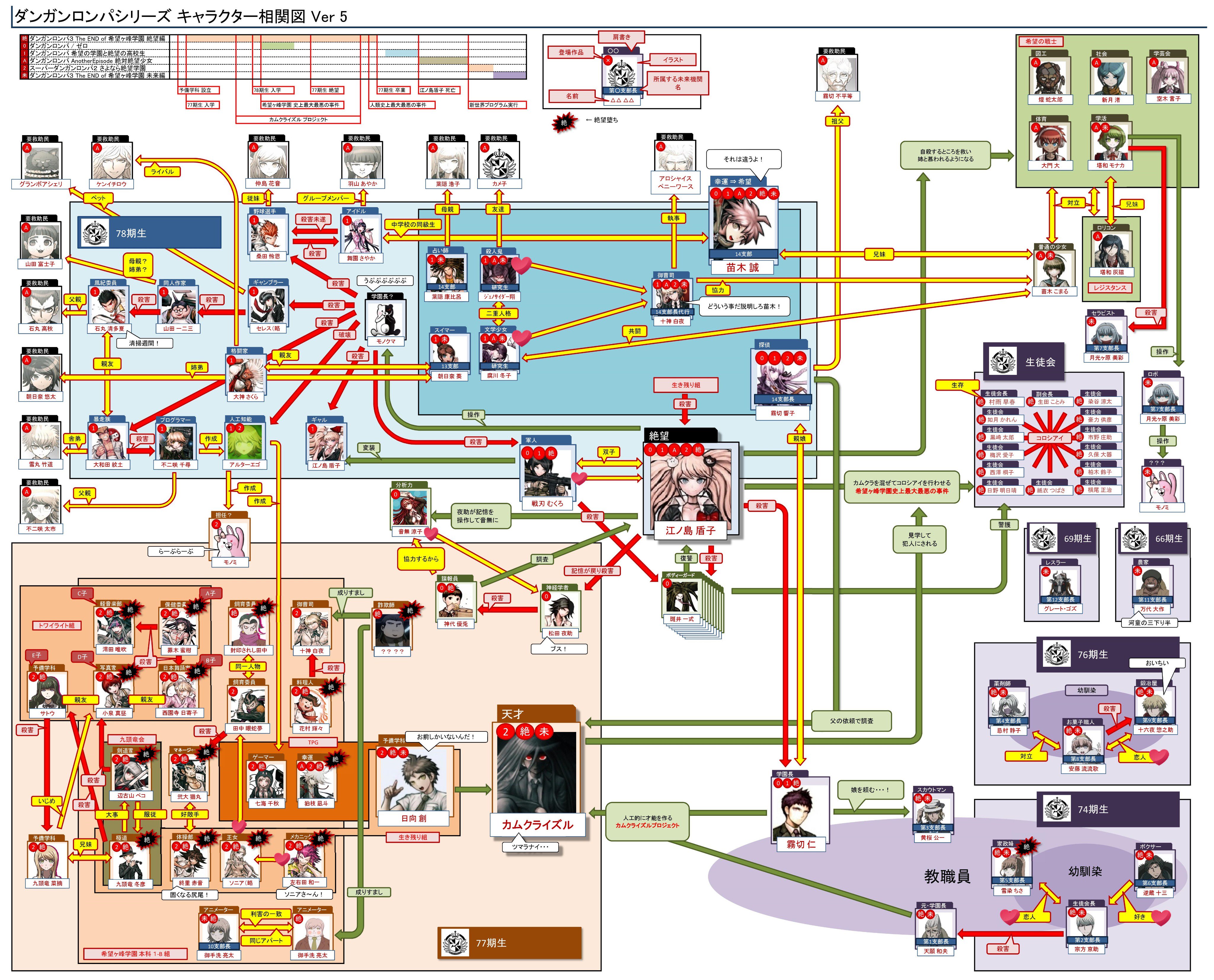 Twitter 上的 ゴールデンdaisuke ネタバレ注意 拡散可 ダンガンロンパ相関図 Ver5にしました ついに今晩完結編ですね Ver6で相関図も終わりです 絶望堕ちマークを追加 全体を大きくして余白追加 細かい関係性を追加 細かい不具合を修正 ダンガン