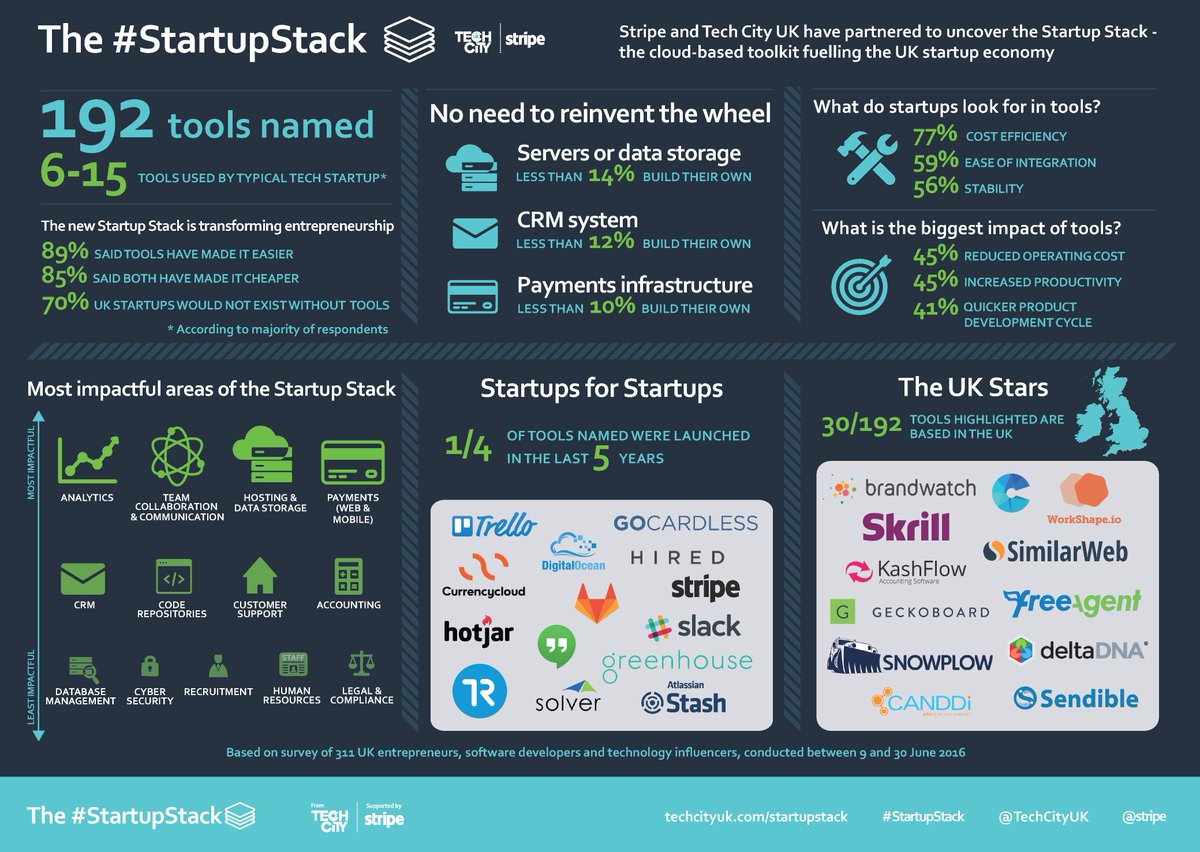 TechNation's tweet photo. #StartupStack tools make it cheaper and easier to start a business! Report with @stripe: https://t.co/xvkdl5KhkG https://t.co/u7uRZcdfDt