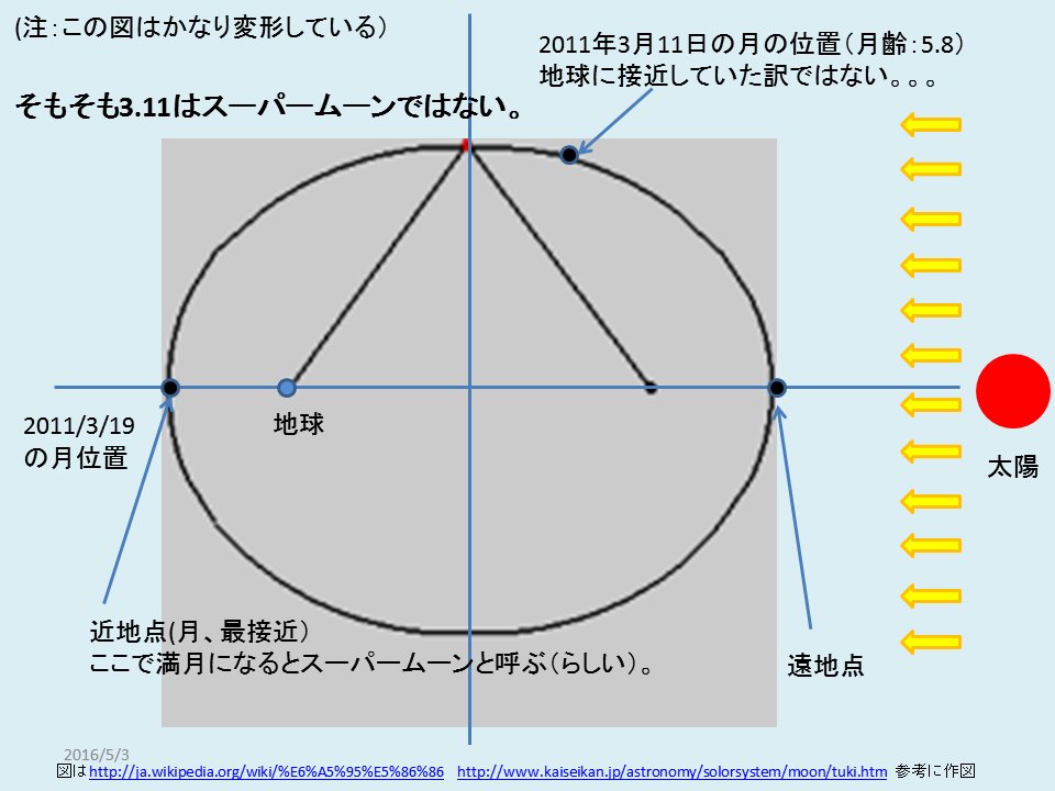 三好 真 ブラックホール撮像 まだ先 3 11の時の月の位置は決して地球に近いわけではなかった 三好 真 ブラックホール撮像 まだ先 3 11の時の月の位置は決して地球に近いわけではなかった