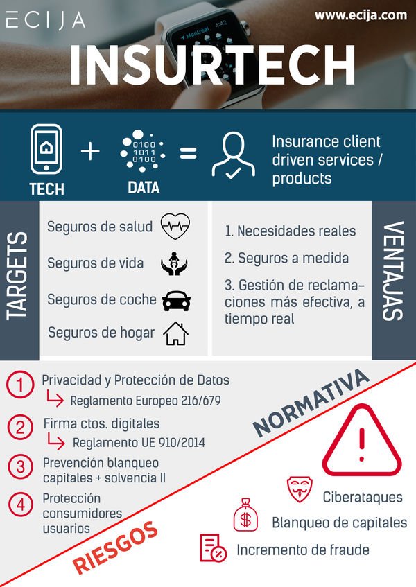 onlygal_'s tweet photo. #Insurtech El futuro del sector asegurador y sus claves. Infografía de la firma @ECIJA_LawTech especializada en Derecho de la Tecnología https://t.co/q5p1D1bxAB